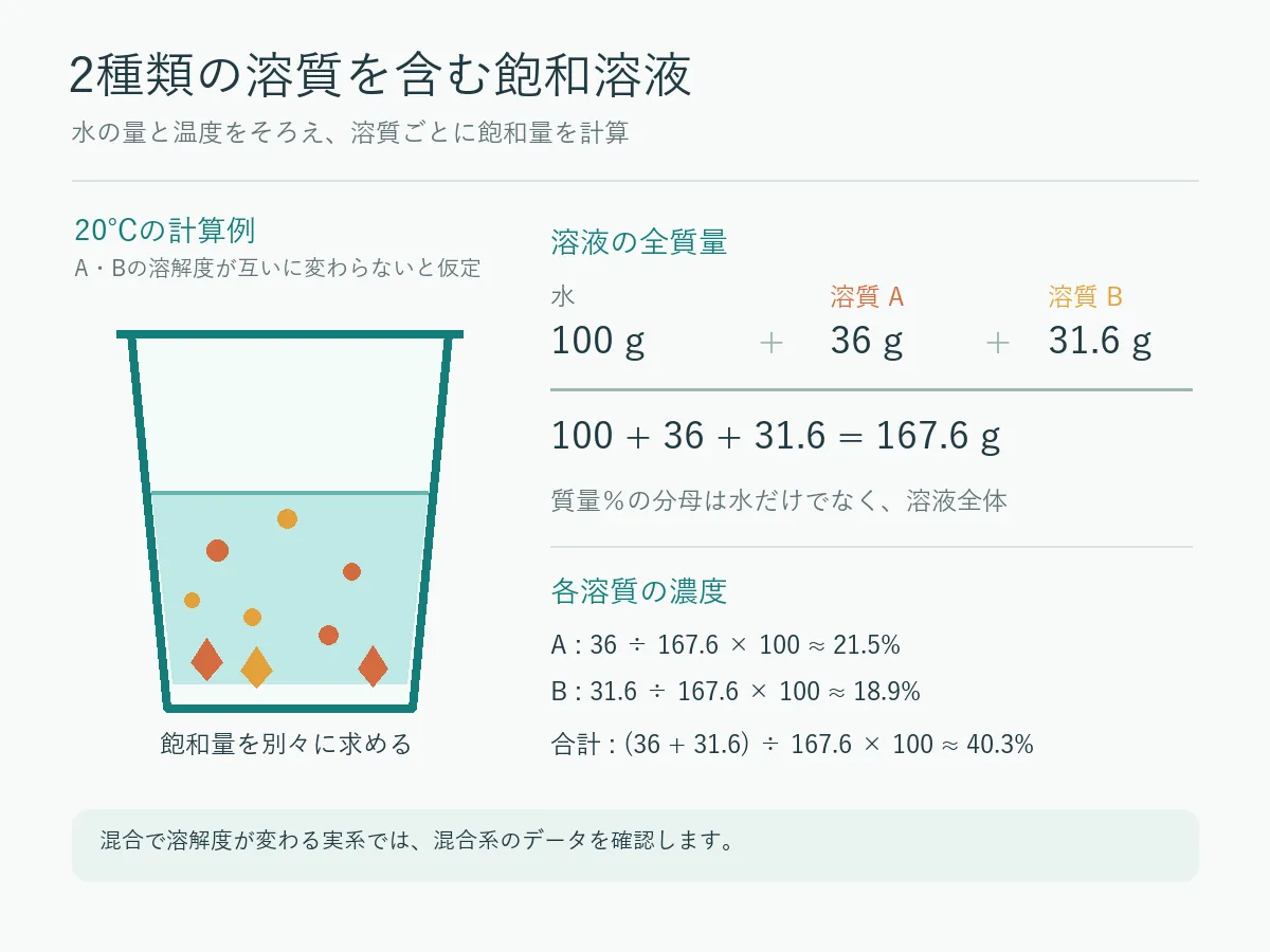 水100 gと2種類の溶質から飽和溶液の全質量と各濃度を求める図